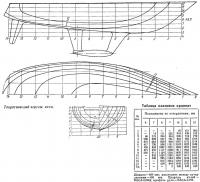 Теоретический чертеж яхты