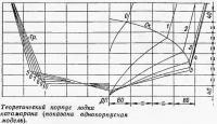 Теоретический корпус лодки катамарана