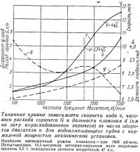 Типичные кривые зависимости скорости хода, часового расхода и дальности плавания