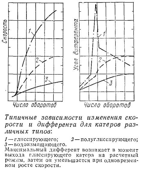 Типичные зависимости изменения скорости и дифферента для катеров различных типов