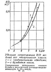Удельное сопротивление R/D моделей яхт «полутонного» класса