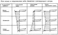 Угол атаки и сопротивление воды движению глиссирующего катера