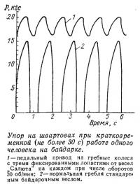 Упор на швартовах при кратковременной работе одного человека на байдарке