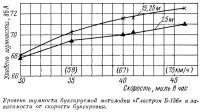 Уровень шумности буксируемой мотолодки «Гластрон Б-156»