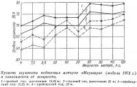 Уровень шумности подвесных моторов «Меркюри»