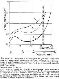 Влияние размещения пассажиров на расход горючего