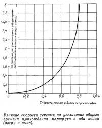 Влияние скорости течения на увеличение общего времени прохождения маршрута