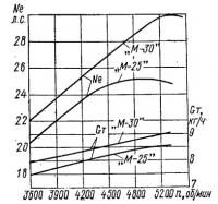 Внешняя скоростная характеристика моторов «Москва 25А» и «-30»