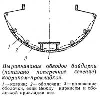 Выравнивание обводов байдарки ковриком-прокладкой