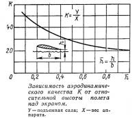 Зависимость аэродинамического коэффициента от высоты полета