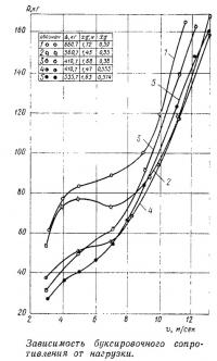Зависимость буксировочного сопротивления от нагрузки