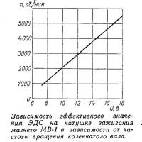 Зависимость эффективного значения ЭДС на катушке зажигания