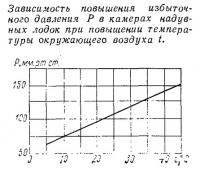 Зависимость повышения давления при повышении температуры