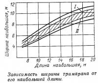 Зависимость ширины тримарана от его наибольшей длины