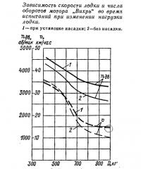 Зависимость скорости лодки и числа оборотов