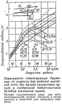 Зависимость сопротивления движению от скорости