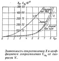 Зависимость сопротивления от скорости