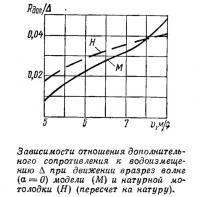 Зависимости отношения дополнительного сопротивления к водоизмещению