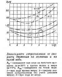 Зависимости сопротивления от скорости движения на волнении и на тихой воде