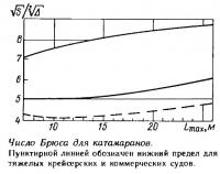 Число Брюса для катамаранов