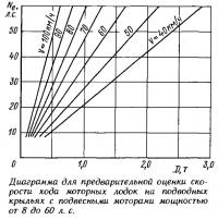 Диаграмма для оценки скорости хода моторных лодок на подводных крыльях