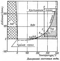 Диаграмма состояния воды