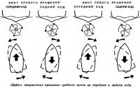 Эффект направления вращения гребного винта на переднем и заднем ходу