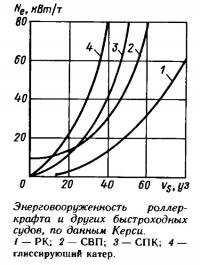 Энерговооруженность роллеркрафта и других быстроходных судов