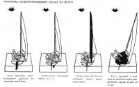 Факторы, поворачивающие лодку на ветер