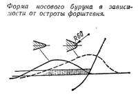 Форма носового буруна в зависимости от остроты форштевня