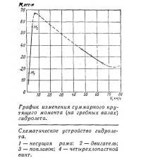 График изменения суммарного крутящего момента гидролета