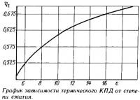 График зависимости термического КПД от степени сжатия
