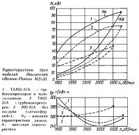 Характеристики трех моделей двигателей «Вольво-Пента» MD-31