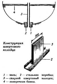 Конструкция швертового колодца