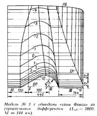 Модель №2 с обводами «сани Фокса» со строительным дифферентом