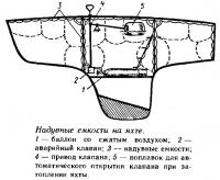 Надувные емкости на яхте