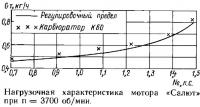 Нагрузочная характеристика мотора «Салют»