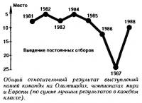 Общий относительный результат выступлений нашей команды