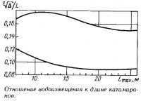 Отношение водоизмещения к длине катамаранов