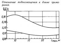 Отношение водоизмещения к длине тримаранов