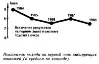 Показатель выхода на первый знак лидирующих экипажей