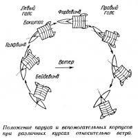 Положение паруса и вспомогательных корпусов при различных курсах относительно ветра