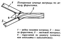 Поперечное сечение матрицы по лекалу форштевня