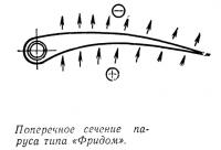 Поперечное сечение паруса типа «Фридом»