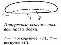 Поперечные сечения носовой части доски