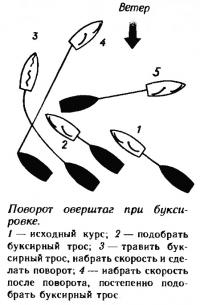 Поворот оверштаг при буксировке