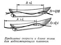 Предельные скорости и длина волны для водоизмещающего плавания