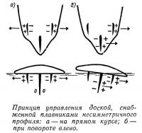 Принцип управления доской, снабженной плавниками несимметричного профиля