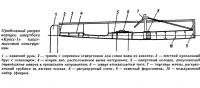 Продольный разрез корпуса швертбота «Кросс-1»