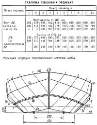 Проекция «корпус» теоретического чертежа лодки